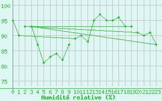 Courbe de l'humidit relative pour Saint-Brieuc (22)
