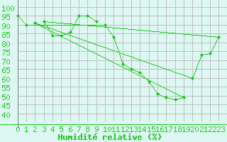 Courbe de l'humidit relative pour Tarbes (65)