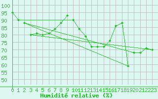 Courbe de l'humidit relative pour Monte Cimone