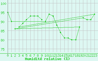 Courbe de l'humidit relative pour Toussus-le-Noble (78)