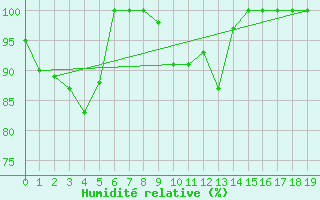 Courbe de l'humidit relative pour la bouée 62165
