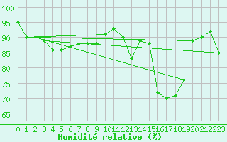 Courbe de l'humidit relative pour Belorado