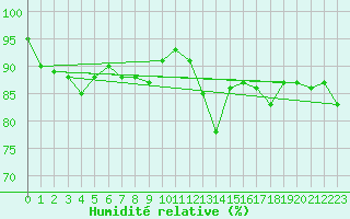 Courbe de l'humidit relative pour Bad Lippspringe