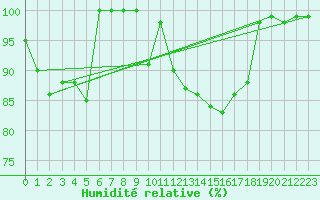 Courbe de l'humidit relative pour Palascia