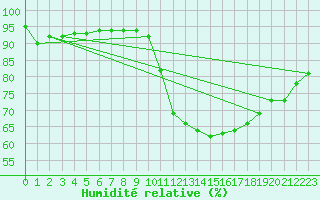 Courbe de l'humidit relative pour Besanon (25)