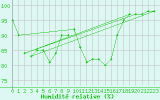 Courbe de l'humidit relative pour Hoerby