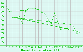 Courbe de l'humidit relative pour Xonrupt-Longemer (88)