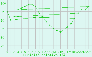 Courbe de l'humidit relative pour Aberdaron