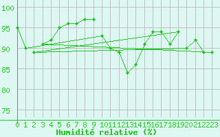 Courbe de l'humidit relative pour Dolembreux (Be)