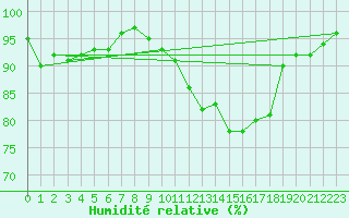 Courbe de l'humidit relative pour Jarnages (23)