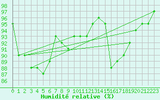 Courbe de l'humidit relative pour West Freugh