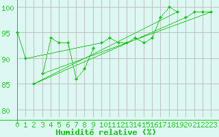 Courbe de l'humidit relative pour Crap Masegn