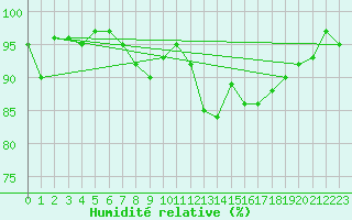 Courbe de l'humidit relative pour Svratouch