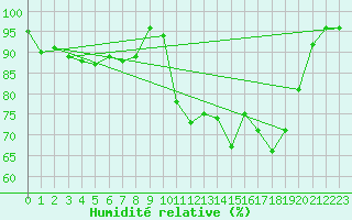 Courbe de l'humidit relative pour Saint-Girons (09)