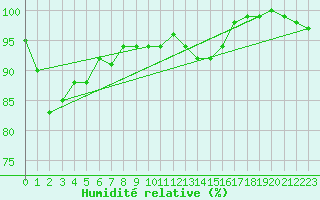 Courbe de l'humidit relative pour Sotkami Kuolaniemi