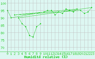 Courbe de l'humidit relative pour Baisoara