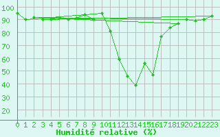 Courbe de l'humidit relative pour Selonnet (04)