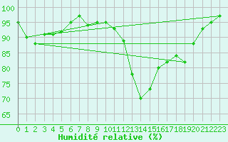 Courbe de l'humidit relative pour Mona
