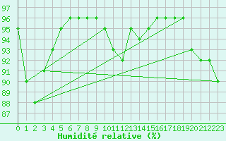 Courbe de l'humidit relative pour Fokstua Ii