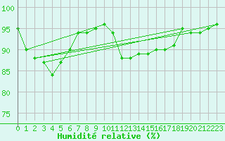 Courbe de l'humidit relative pour Bremerhaven