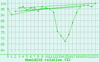Courbe de l'humidit relative pour Grenoble/St-Etienne-St-Geoirs (38)