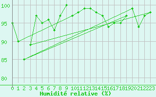 Courbe de l'humidit relative pour Hoernli