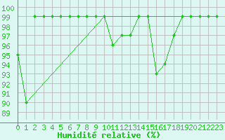 Courbe de l'humidit relative pour Soederarm