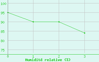 Courbe de l'humidit relative pour Valderredible, Polientes