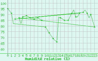 Courbe de l'humidit relative pour Brize Norton