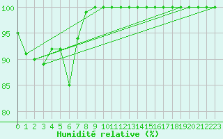 Courbe de l'humidit relative pour Stawell