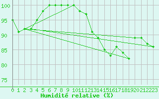 Courbe de l'humidit relative pour Hoogeveen Aws
