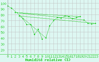 Courbe de l'humidit relative pour Port Aine