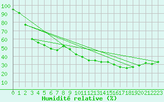Courbe de l'humidit relative pour Porquerolles (83)