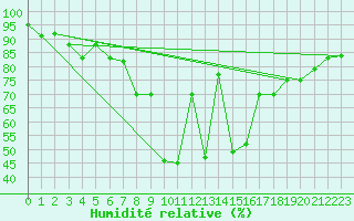 Courbe de l'humidit relative pour Pizen-Mikulka