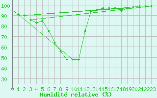 Courbe de l'humidit relative pour Biarritz (64)