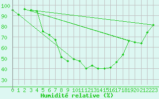 Courbe de l'humidit relative pour Joseni