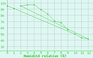 Courbe de l'humidit relative pour Langenlois