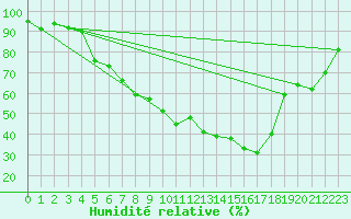Courbe de l'humidit relative pour Eisenach