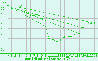 Courbe de l'humidit relative pour Formigures (66)