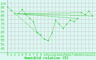 Courbe de l'humidit relative pour Bamberg