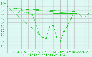 Courbe de l'humidit relative pour Andernach