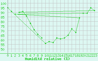 Courbe de l'humidit relative pour Andermatt
