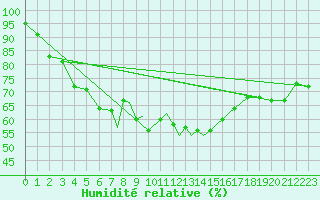 Courbe de l'humidit relative pour Scilly - Saint Mary's (UK)