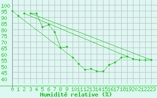 Courbe de l'humidit relative pour Nyon-Changins (Sw)