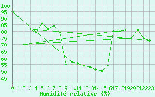 Courbe de l'humidit relative pour Villars-Tiercelin