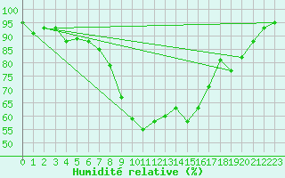 Courbe de l'humidit relative pour Weihenstephan