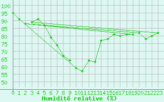 Courbe de l'humidit relative pour Lelystad