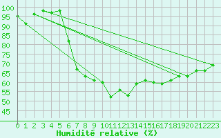 Courbe de l'humidit relative pour Meraker-Egge