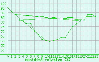 Courbe de l'humidit relative pour Lesko