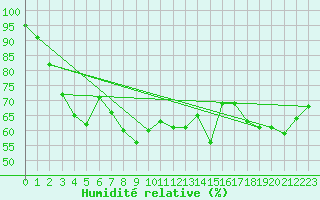 Courbe de l'humidit relative pour Buffalora